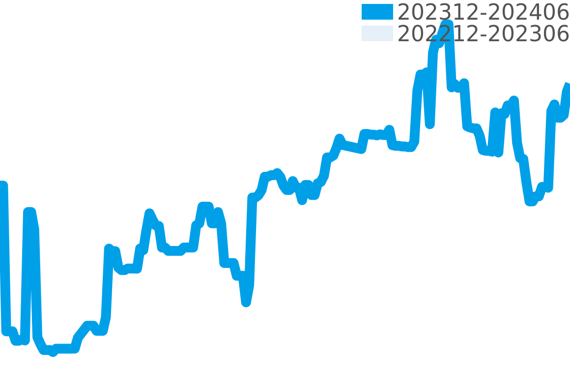 ロンジン スピリット 202312-202406の価格比較チャート